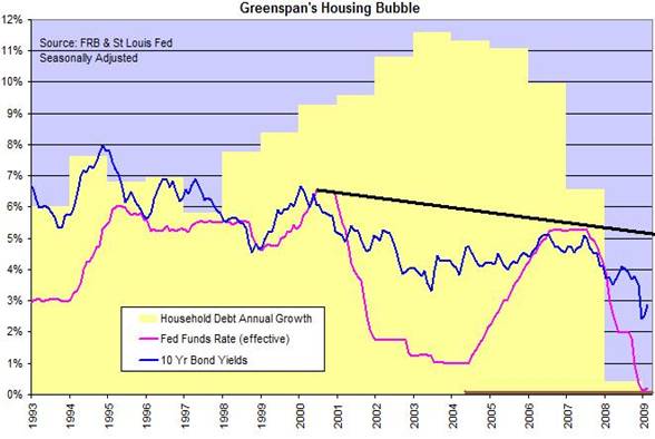 Housing debt bubble