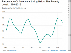 Record number of American's living below poverty level. This is not a sign of a super power 