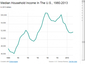 Median household incomes declining in USA