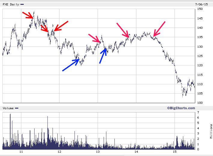 FXE.Trend