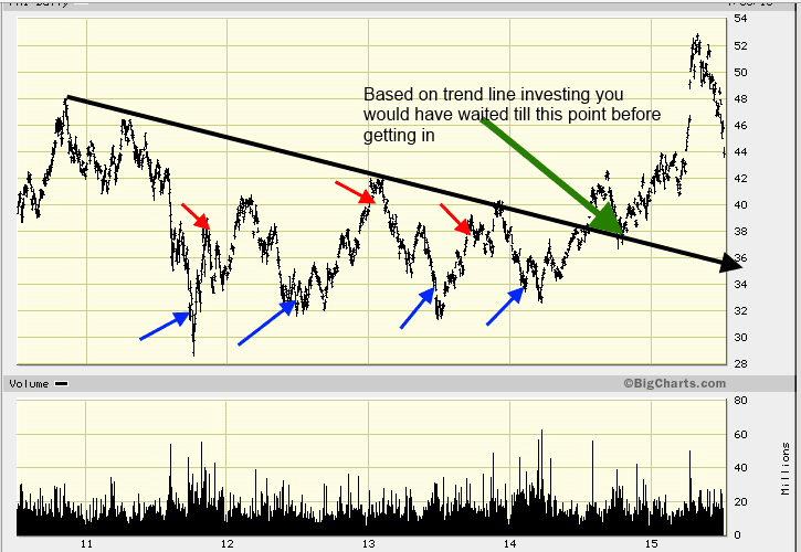 Best technical indicators-the trend indicator in action 