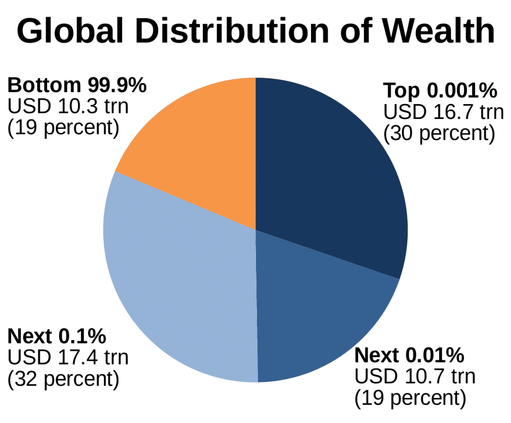 the-poor-get-poorer-and-the-rich-get-richer-deepening-divide