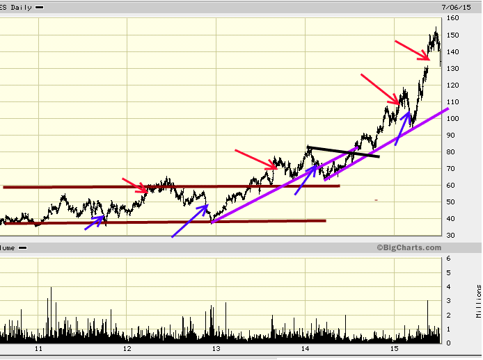 Best technical indicators catch the trend on NTES before it takes off