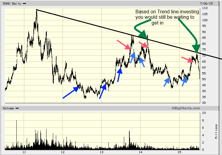 The Best technical indicators spotted the trend in SOHU 