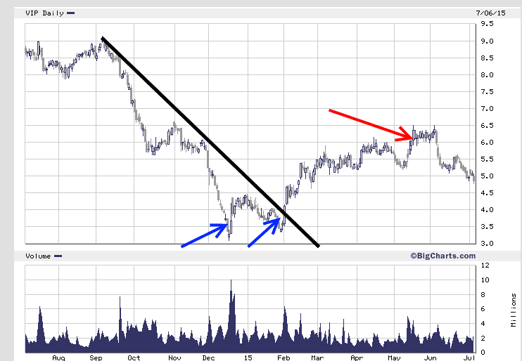 benefits of using the Best technical indicators- the action in VIP 