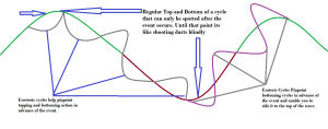 Trading cycles 