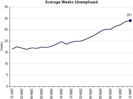 Market never recouped from the Stock Market crash of 2008-unemployment still high 