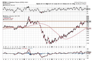 palladium stealth bull market breaking out