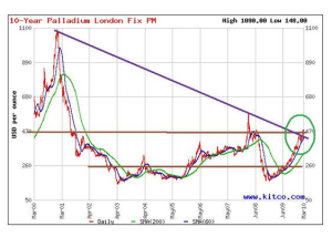 Palladium Stealth bull Market is getting ready to take off