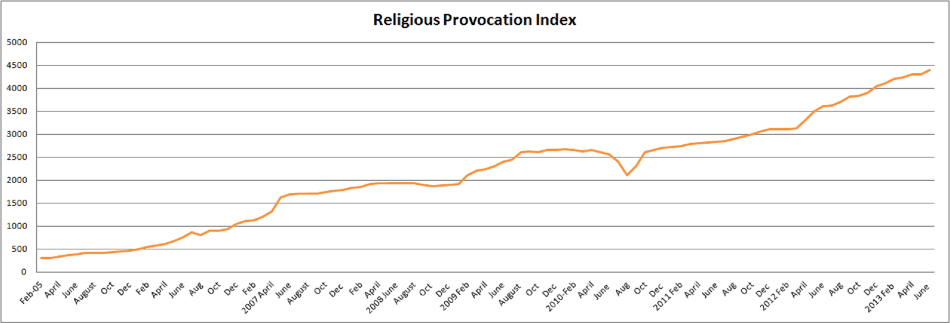 Religious Provocation Index June 2014