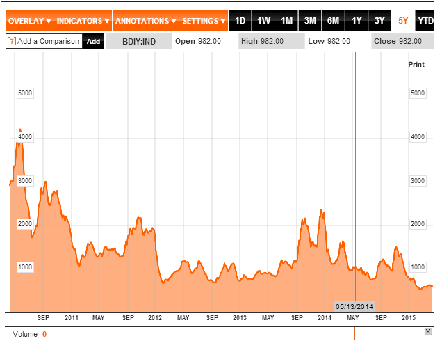 Two Technical Indicators Baltic Dry index and Copper have failed 