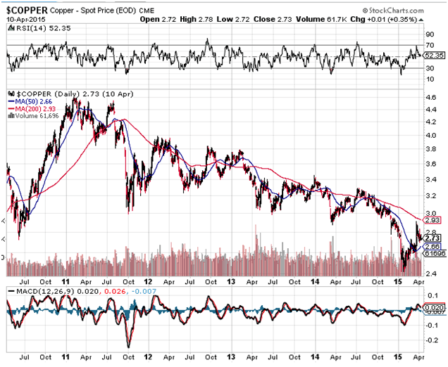 Technical analysis indicators like copper are no longer useful in market analysis 