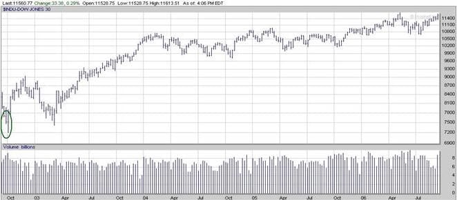 History illustrates Stock Market crashes and Bear Markets are buying opportunities 