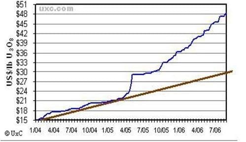 Uranium Price Chart