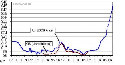 Uranium Price Chart 2006