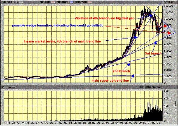 Bull & Bear markets follow the same pattern; emotions rule the person 