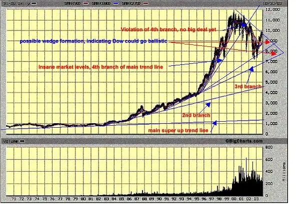 Bull & Bear markets follow the same pattern; emotions rule the person 