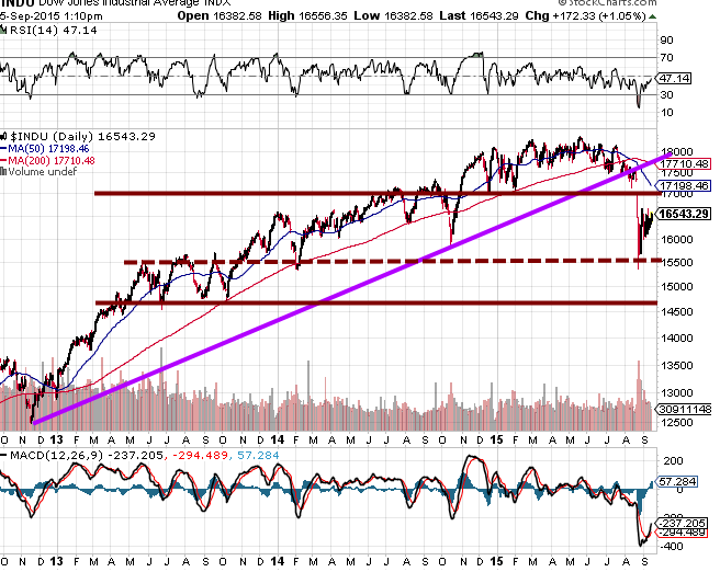 Dow Jones is crashing 