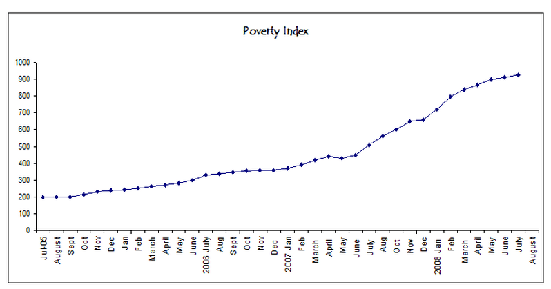 Poverty Index states world poverty rates will continue to soar 