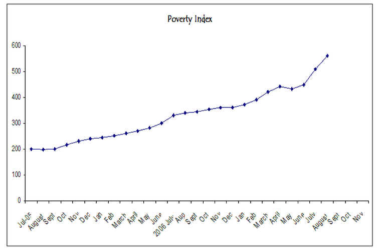 Worldwide Poverty on the Rise 