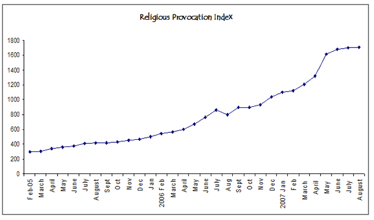 Tactical Investor Proprietary indices- the religious provocation index
