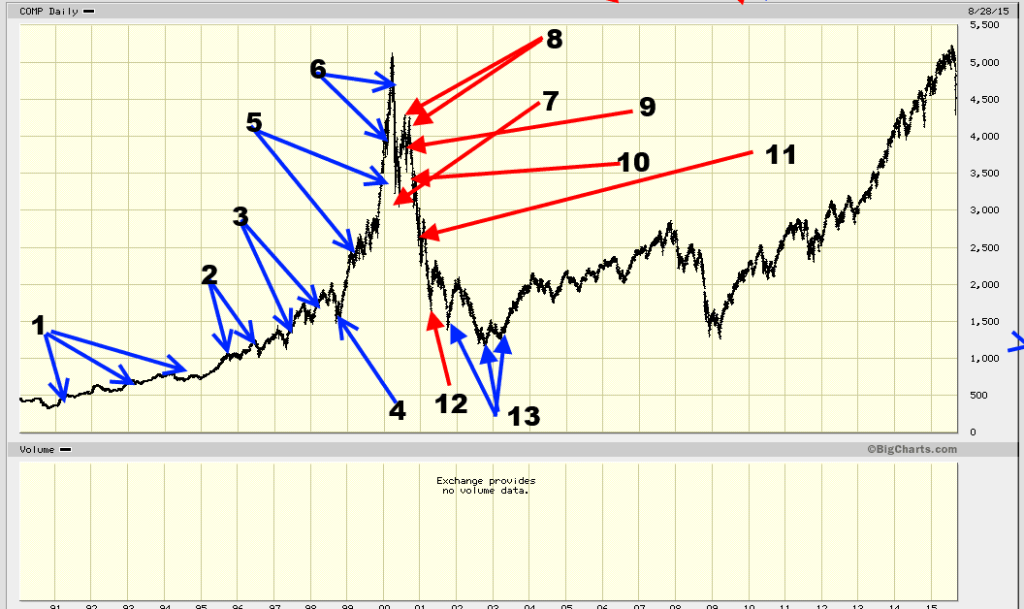 Stock Market Learning; the trend is your friend 