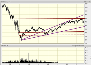 buy banking stocks and BKX banking index