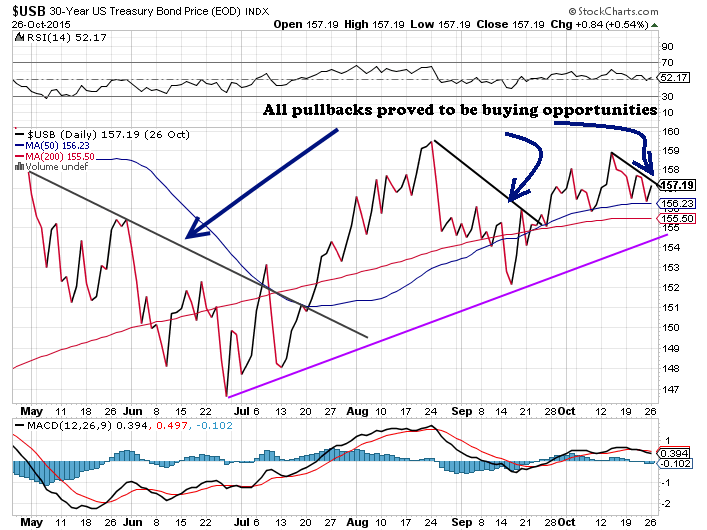 It is not time to sell stocks or bonds in 2015