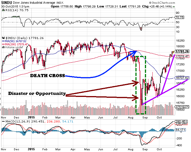 Death Cross in 2015 buying opportunity for the Dow image