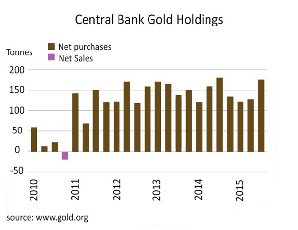 Central bank Gold holdings rising, so is Gold on the verge of breaking out 