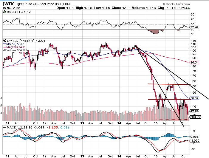 Crude oil chart