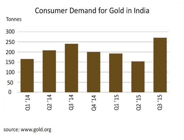 Gold consumer demand in India soaring, 