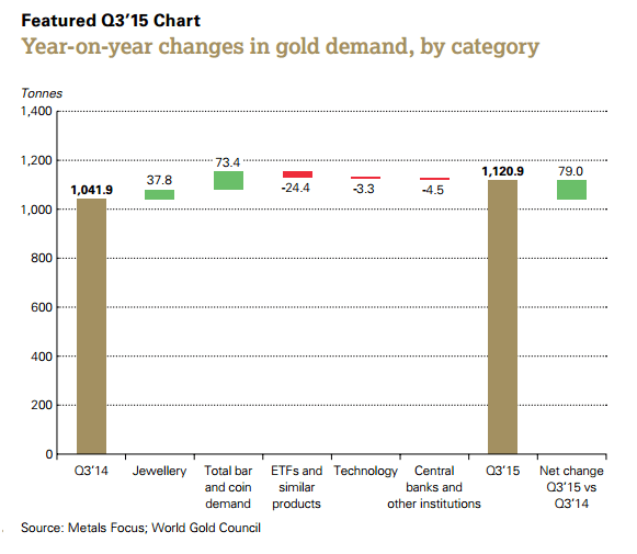 Gold demand increasing so why are Gold prices not rising 