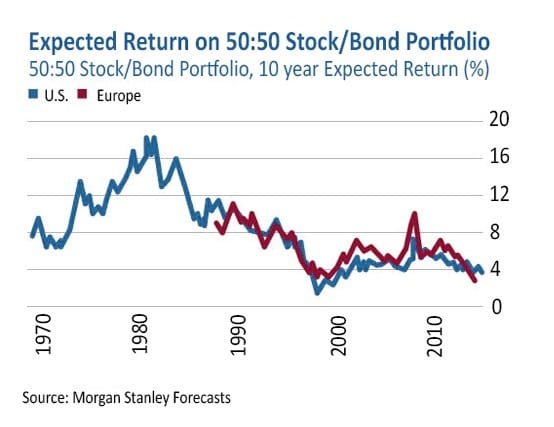 Splendid stock returns without 50/50 stock bond portfolio