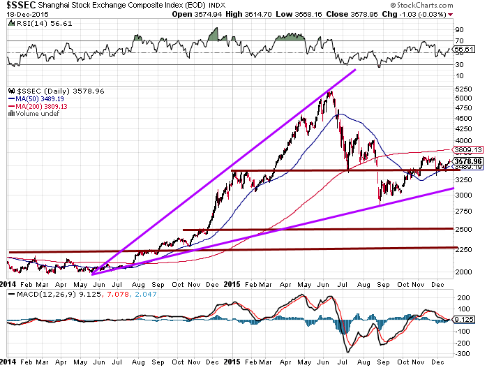 Chinese Markets short term mess, long term great buy 