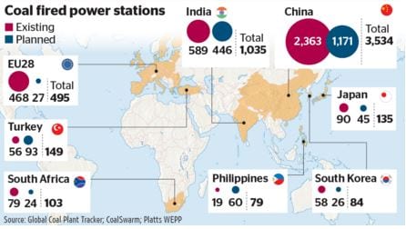 The world continues to build plants ignoring the global warming scam