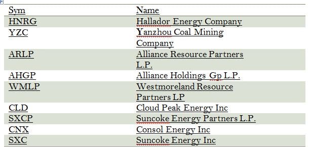 List of coal stocks to buy to take advantage of the Global warming scam