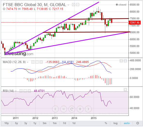BBC Global 30 index signalling higher Dow prices 2016