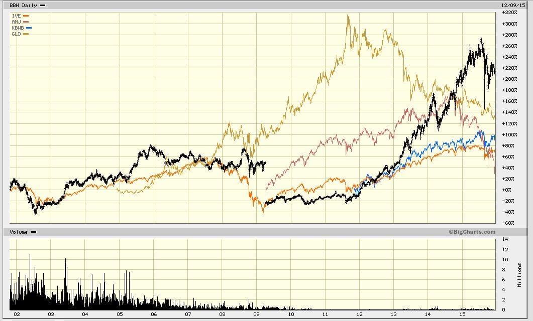 Hot Stocks fare better than bonds