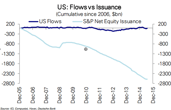 US: flows vs Issuance