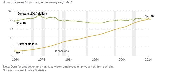 The death of the Middle Class in America 