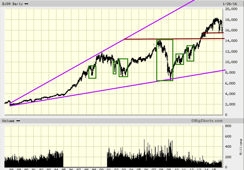Stock Market Crash 1929-is the Dow headed for a repeat of 1929