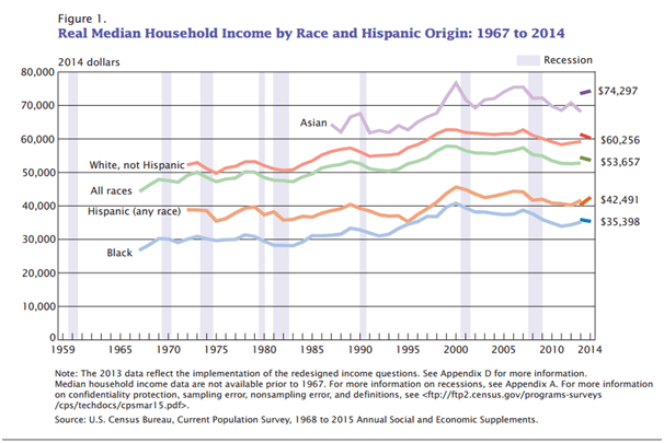 Median household Income declining: Obama Economic recovery a sham
