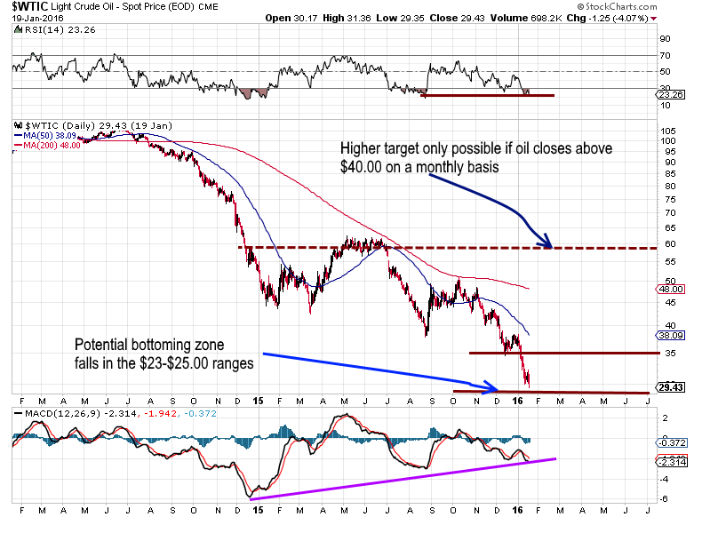 Will oil breakout or breakdown in 2016