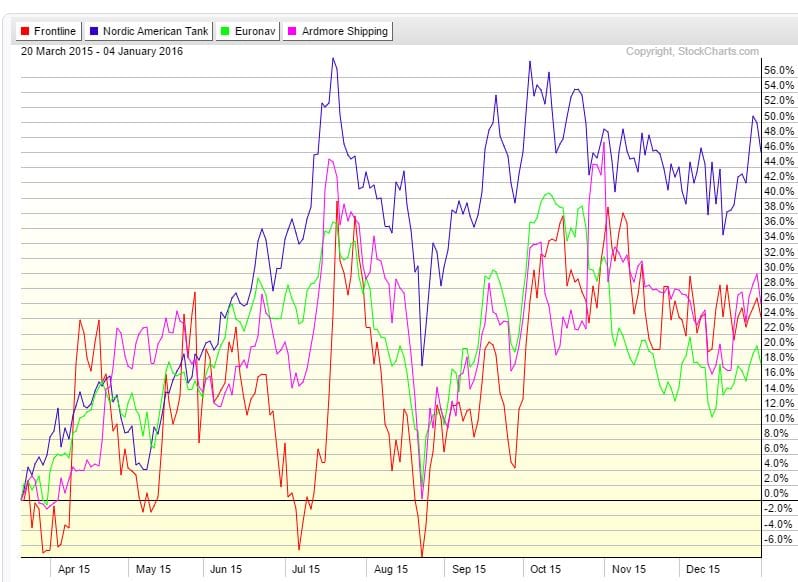 Oil Tankers trading higher: NAT & FRO TOP Tanker stocks 