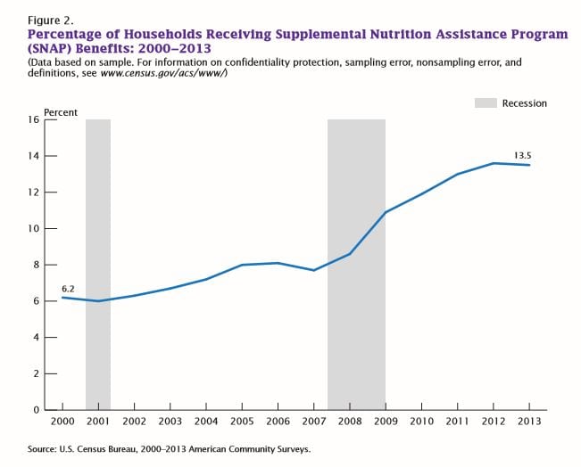 Number of households on food stamps indicates economic recovery is not real 
