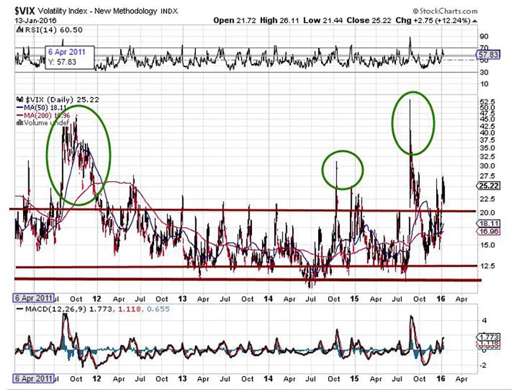 Vix is being used to stoke fears of 2016 stock market crash