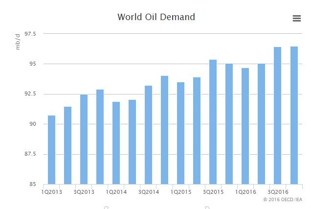 World demand for oil is lower than supply 