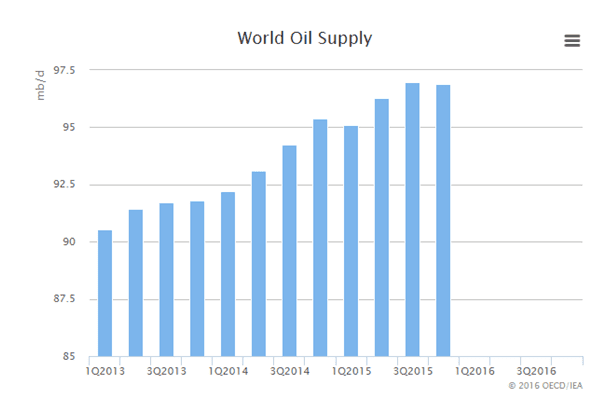 World oil supply outstrips demand