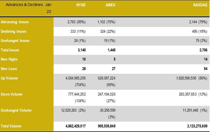 Total NYSE volume for Jan 22, 2016